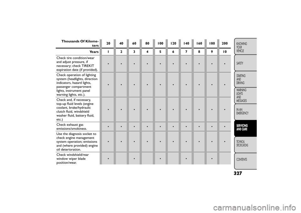 FIAT FREEMONT 2016 1.G User Guide Thousands Of Kilome-
ters20 40 60 80 100 120 140 160 180 200
12345678910
Check tire condition/wear 
and adjust pressure, if
necessary; check TIREKIT
expiration date (if provided).
••••••�
