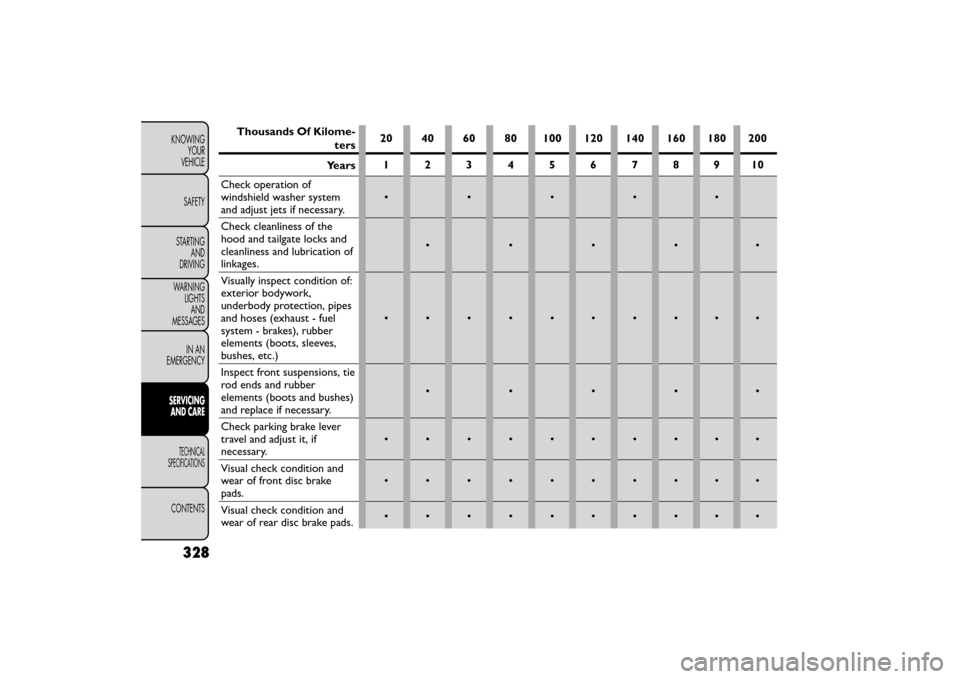 FIAT FREEMONT 2016 1.G User Guide Thousands Of Kilome-
ters20 40 60 80 100 120 140 160 180 200
12345678910
Check operation of 
windshield washer system
and adjust jets if necessary.
•••••
Check cleanliness of the
hood and ta