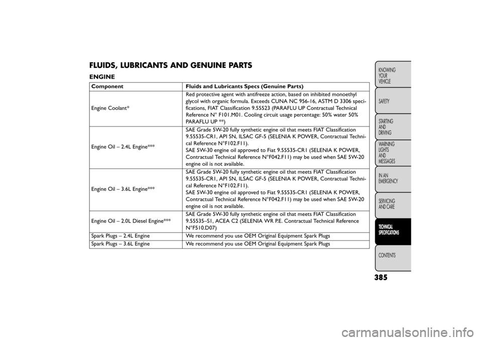 FIAT FREEMONT 2016 1.G Owners Manual FLUIDS, LUBRICANTS AND GENUINE PARTS
ENGINE
ComponentFluids and Lubricants Specs (Genuine Parts)
Engine Coolant* Red protective agent with antifreeze action, based on inhibited monoethyl
glycol with o