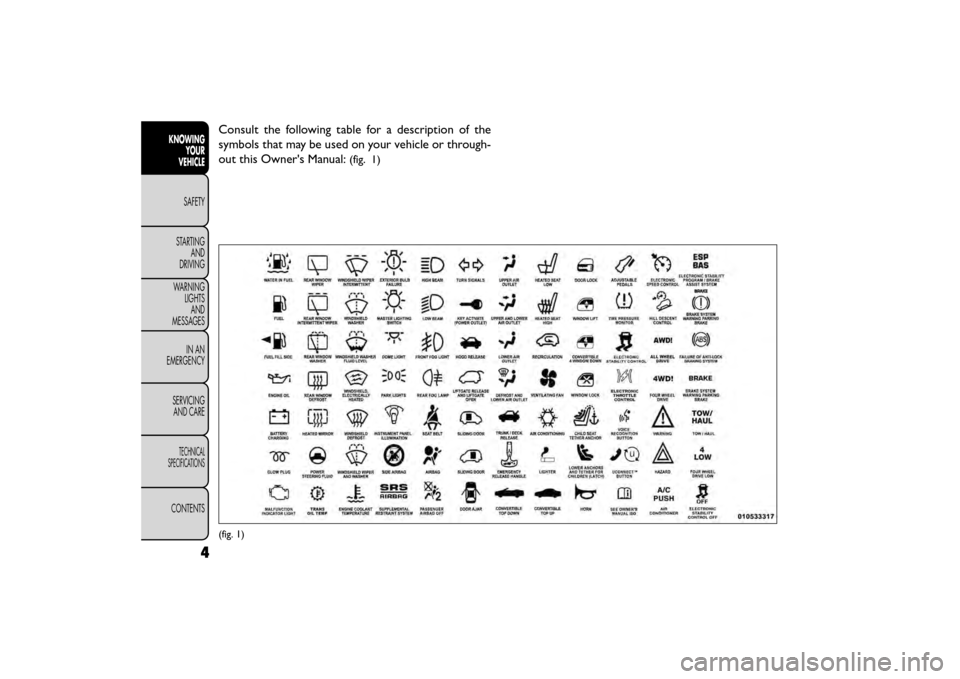 FIAT FREEMONT 2016 1.G Owners Manual Consult the following table for a description of the
symbols that may be used on your vehicle or through-
out this Owners Manual:
(fig. 1)
(fig. 1)
4
KNOWINGYOUR
VEHICLE
SAFETY
STAR
TINGAND
DRIVING
FIAT FREEMONT 2016 1.G Owners Manual Consult the following table for a description of the
symbols that may be used on your vehicle or through-
out this Owners Manual:
(fig. 1)
(fig. 1)
4
KNOWINGYOUR
VEHICLE
SAFETY
STAR
TINGAND
DRIVING
