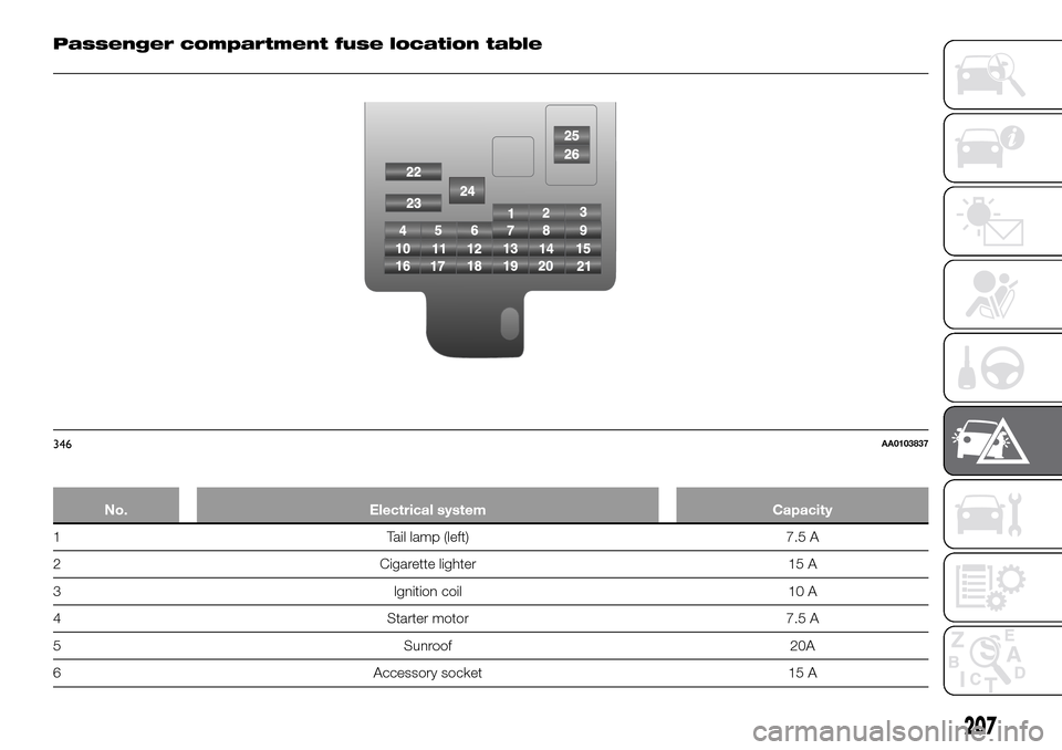 FIAT FULLBACK 2016 1.G Owners Manual Passenger compartment fuse location table
No. Electrical system Capacity
1 Tail lamp (left) 7.5 A
2 Cigarette lighter 15 A
3 Ignition coil 10 A
4 Starter motor 7.5 A
5 Sunroof 20A
6 Accessory socket 1