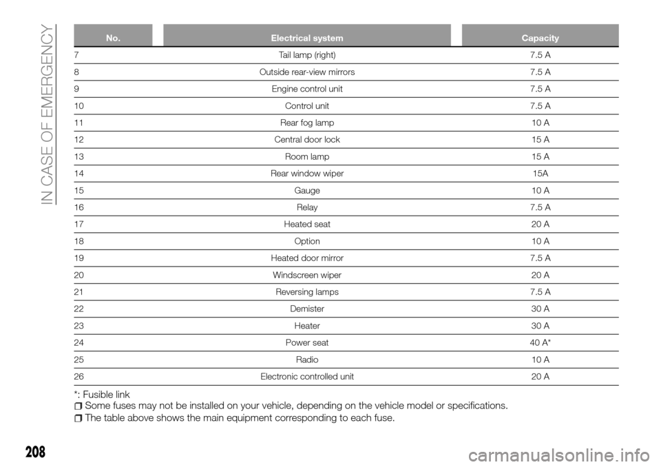 FIAT FULLBACK 2016 1.G Owners Manual No. Electrical system Capacity
7 Tail lamp (right) 7.5 A
8 Outside rear-view mirrors 7.5 A
9 Engine control unit 7.5 A
10 Control unit 7.5 A
11 Rear fog lamp 10 A
12 Central door lock 15 A
13 Room lam