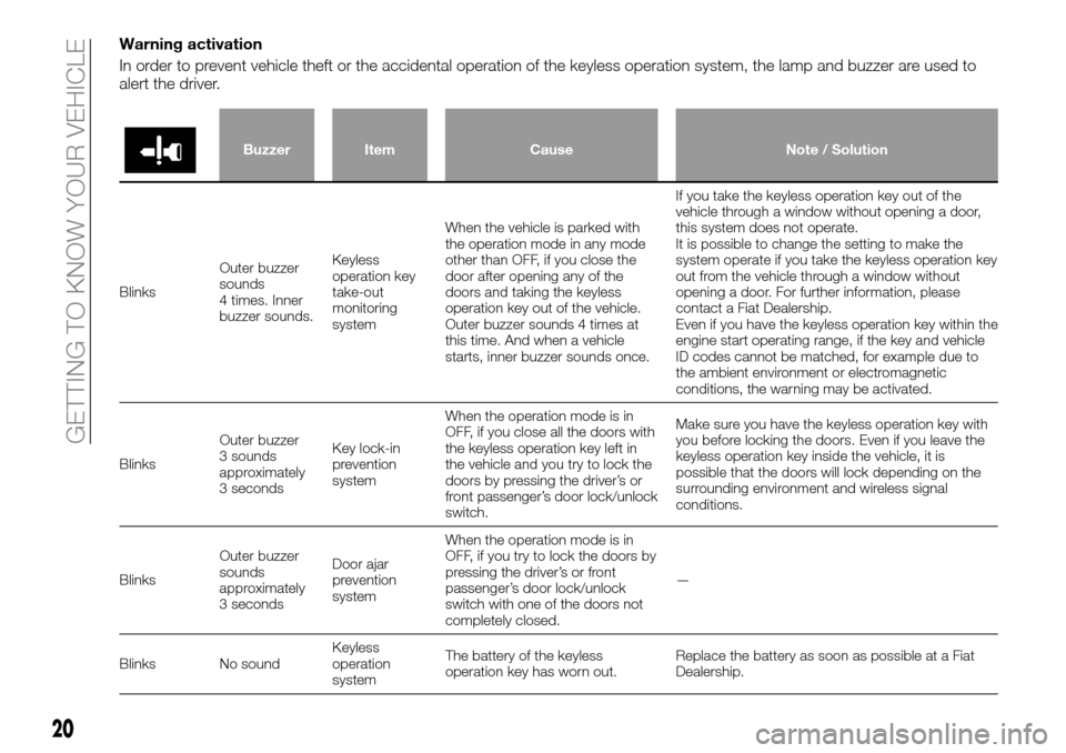 FIAT FULLBACK 2016 1.G Owners Manual Warning activation
In order to prevent vehicle theft or the accidental operation of the keyless operation system, the lamp and buzzer are used to
alert the driver.
Buzzer Item Cause Note / Solution
Bl