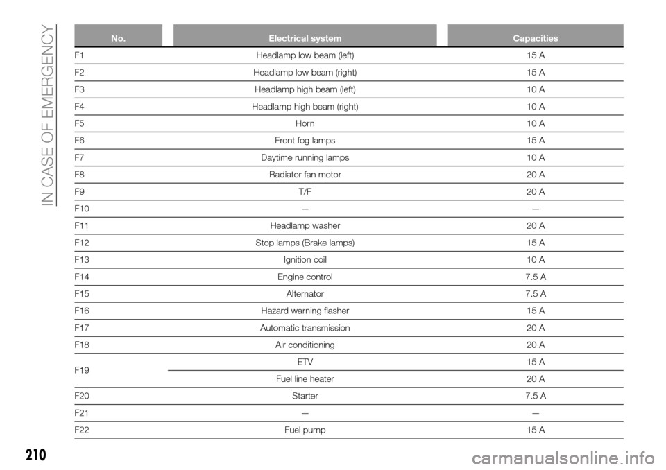 FIAT FULLBACK 2016 1.G User Guide No. Electrical system Capacities
F1 Headlamp low beam (left) 15 A
F2 Headlamp low beam (right) 15 A
F3 Headlamp high beam (left) 10 A
F4 Headlamp high beam (right) 10 A
F5 Horn 10 A
F6 Front fog lamps