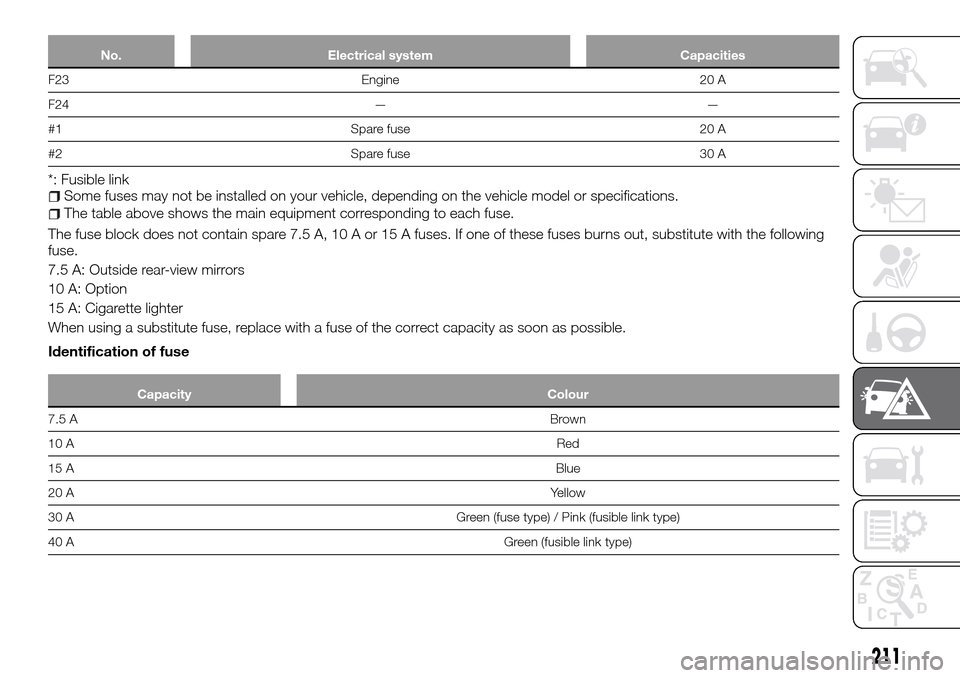 FIAT FULLBACK 2016 1.G Owners Manual No. Electrical system Capacities
F23 Engine 20 A
F24 — —
#1 Spare fuse 20 A
#2 Spare fuse 30 A
*: Fusible linkSome fuses may not be installed on your vehicle, depending on the vehicle model or spe
