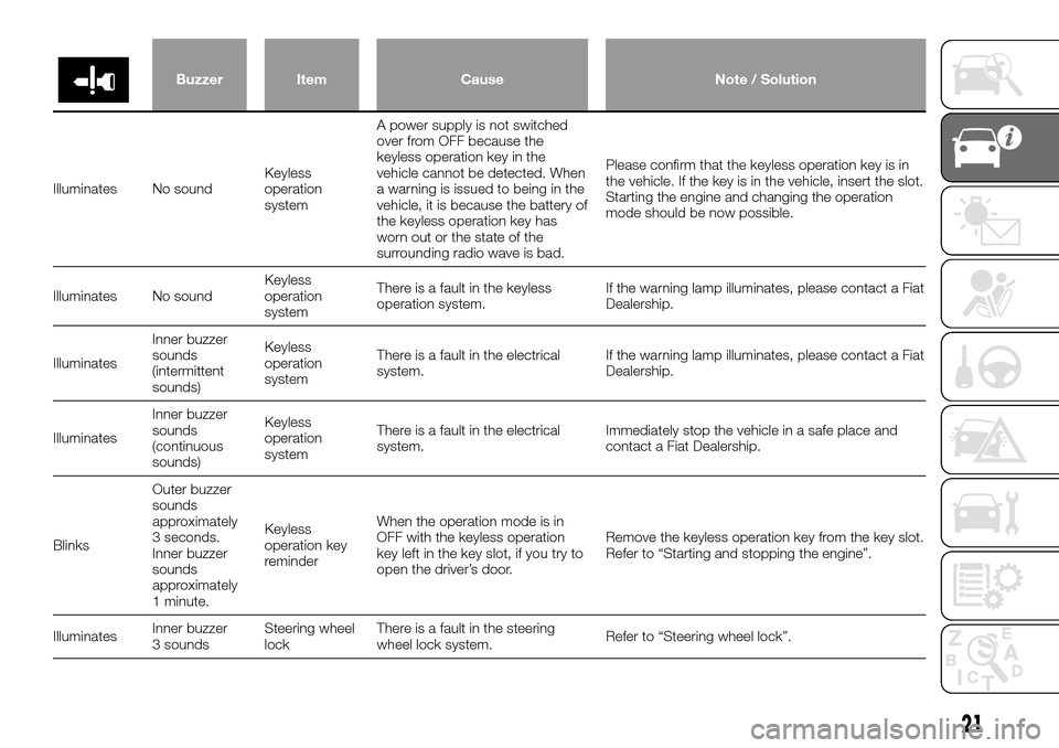 FIAT FULLBACK 2016 1.G Owners Manual Buzzer Item Cause Note / Solution
Illuminates No soundKeyless
operation
systemA power supply is not switched
over from OFF because the
keyless operation key in the
vehicle cannot be detected. When
a w