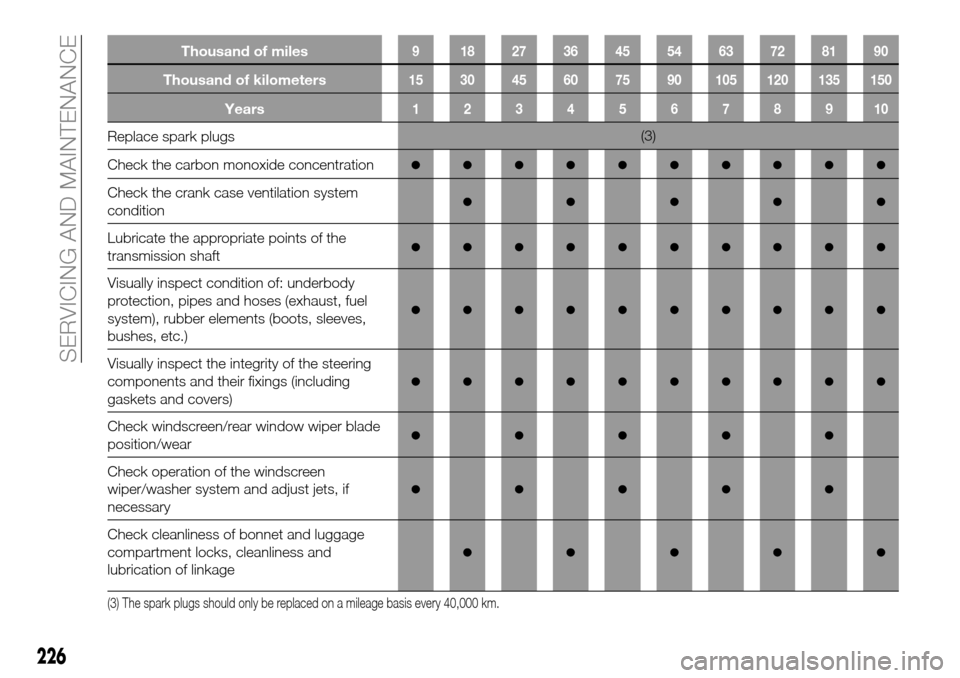 FIAT FULLBACK 2016 1.G Owners Manual Thousand of miles9 182736455463728190
Thousand of kilometers15 30 45 60 75 90 105 120 135 150
Years12345678910
Replace spark plugs(3)
Check the carbon monoxide concentration
●●●●●●●●�