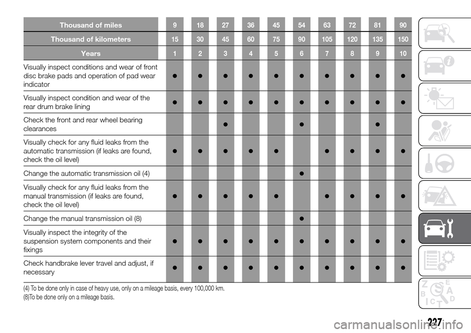FIAT FULLBACK 2016 1.G Owners Manual Thousand of miles9 182736455463728190
Thousand of kilometers15 30 45 60 75 90 105 120 135 150
Years12345678910
Visually inspect conditions and wear of front
disc brake pads and operation of pad wear
i