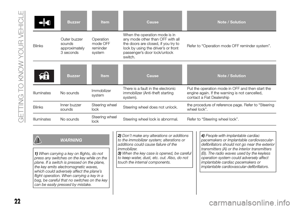 FIAT FULLBACK 2016 1.G Owners Manual Buzzer Item Cause Note / Solution
BlinksOuter buzzer
sounds
approximately
3 secondsOperation
mode OFF
reminder
systemWhen the operation mode is in
any mode other than OFF with all
the doors are closed