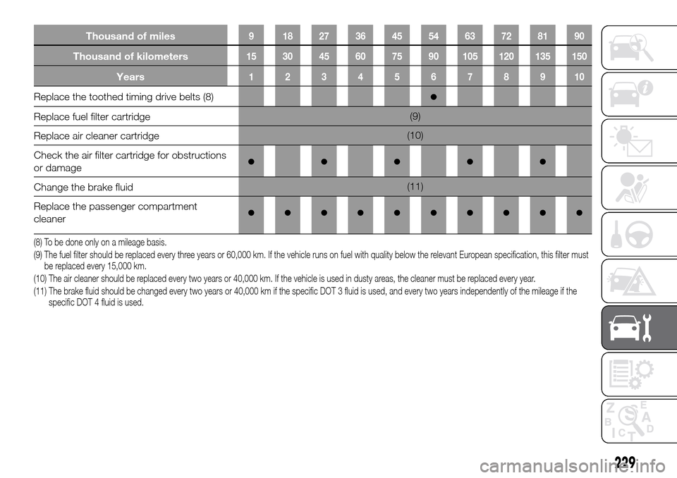 FIAT FULLBACK 2016 1.G Owners Manual Thousand of miles9 182736455463728190
Thousand of kilometers15 30 45 60 75 90 105 120 135 150
Years12345678910
Replace the toothed timing drive belts (8)●
Replace fuel filter cartridge(9)
Replace ai