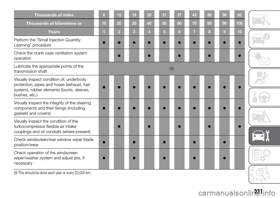 FIAT FULLBACK 2016 1.G Owners Manual Thousands of miles6 121825313743505662
Thousands of kilometers or10 20 30 40 50 60 70 80 90 100
Years12345678910
Perform the "Small Injection Quantity
Learning” procedure●●●●●●●●●�