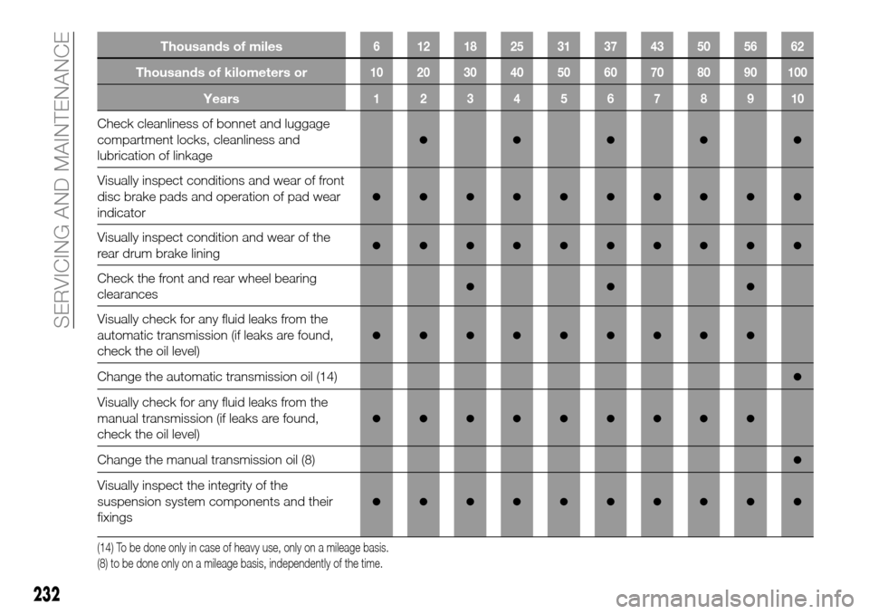 FIAT FULLBACK 2016 1.G Owners Manual Thousands of miles6 121825313743505662
Thousands of kilometers or10 20 30 40 50 60 70 80 90 100
Years12345678910
Check cleanliness of bonnet and luggage
compartment locks, cleanliness and
lubrication 