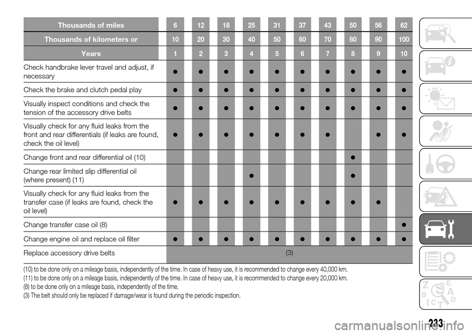 FIAT FULLBACK 2016 1.G Owners Manual Thousands of miles6 121825313743505662
Thousands of kilometers or10 20 30 40 50 60 70 80 90 100
Years12345678910
Check handbrake lever travel and adjust, if
necessary●●●●●●●●●●
Che