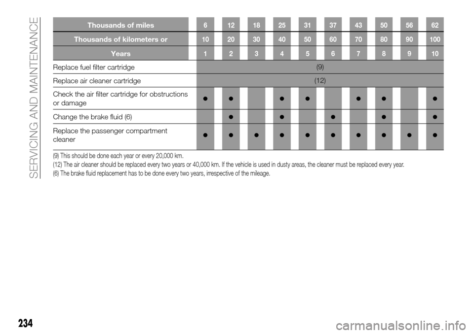 FIAT FULLBACK 2016 1.G Owners Manual Thousands of miles6 121825313743505662
Thousands of kilometers or10 20 30 40 50 60 70 80 90 100
Years12345678910
Replace fuel filter cartridge(9)
Replace air cleaner cartridge(12)
Check the air filter