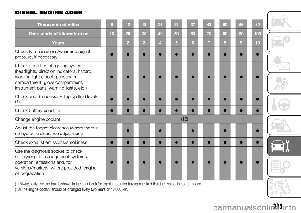 FIAT FULLBACK 2016 1.G User Guide DIESEL ENGINE 4D56
Thousands of miles6 121825313743505662
Thousands of kilometers or10 20 30 40 50 60 70 80 90 100
Years12345678910
Check tyre conditions/wear and adjust
pressure, if necessary●●�
