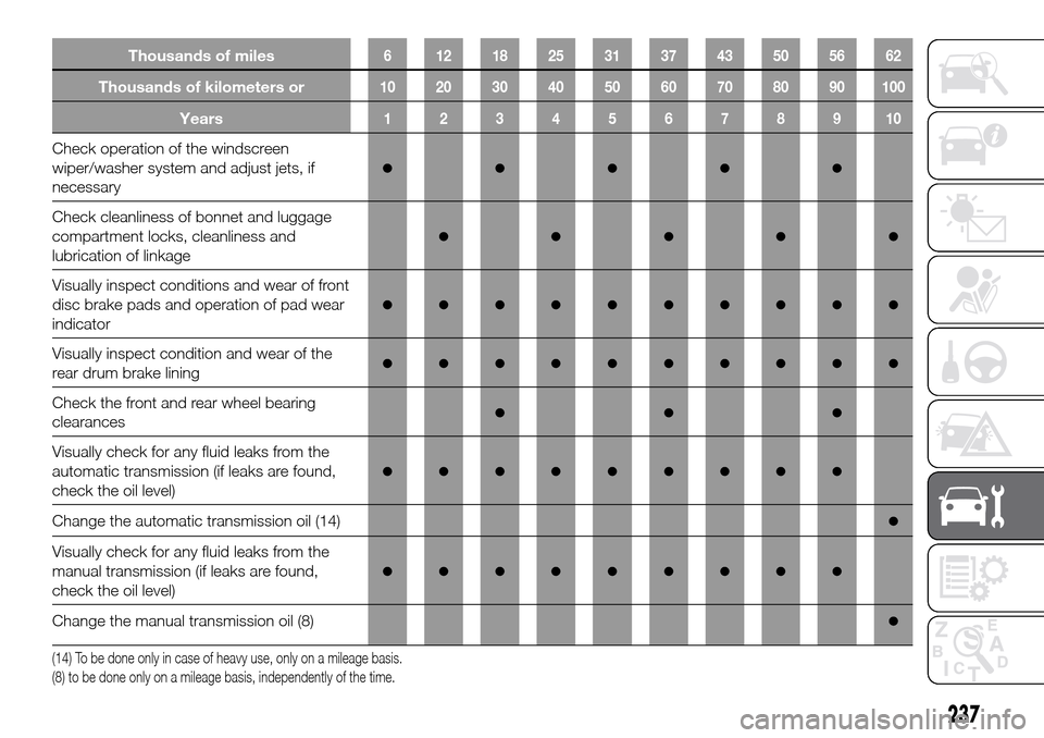 FIAT FULLBACK 2016 1.G Owners Manual Thousands of miles6 121825313743505662
Thousands of kilometers or10 20 30 40 50 60 70 80 90 100
Years12345678910
Check operation of the windscreen
wiper/washer system and adjust jets, if
necessary
●