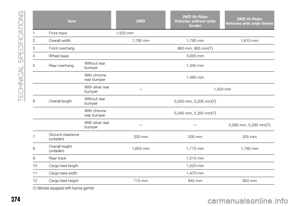 FIAT FULLBACK 2016 1.G Owners Manual Item 2WD2WD Hi-Rider
Vehicles without wide
fender2WD Hi-Rider
Vehicles with wide fender
1 Front track 1,520 mm
2 Overall width 1,785 mm 1,785 mm 1,815 mm
3 Front overhang
860 mm, 865 mm
(1)
4 Wheel ba