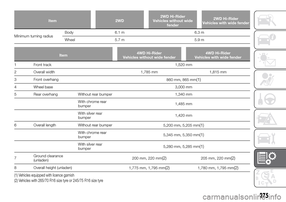 FIAT FULLBACK 2016 1.G Owners Manual Item 2WD2WD Hi-Rider
Vehicles without wide
fender2WD Hi-Rider
Vehicles with wide fender
Minimum turning radiusBody 6.1 m 6.3 m
Wheel 5.7 m 5.9 m
Item4WD Hi-Rider
Vehicles without wide fender4WD Hi-Rid
