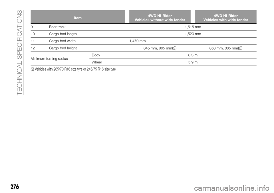 FIAT FULLBACK 2016 1.G Owners Manual Item4WD Hi-Rider
Vehicles without wide fender4WD Hi-Rider
Vehicles with wide fender
9 Rear track1,515 mm
10 Cargo bed length 1,520 mm
11 Cargo bed width 1,470 mm
12 Cargo bed height
845 mm, 865 mm
(2)