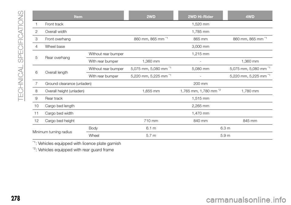 FIAT FULLBACK 2016 1.G Owners Manual Item 2WD 2WD Hi-Rider 4WD
1 Front track1,520 mm
2 Overall width1,785 mm
3 Front overhang 860 mm, 865 mm
*1865 mm 860 mm, 865 mm*1
4 Wheel base3,000 mm
5 Rear overhangWithout rear bumper 1,215 mm
With 