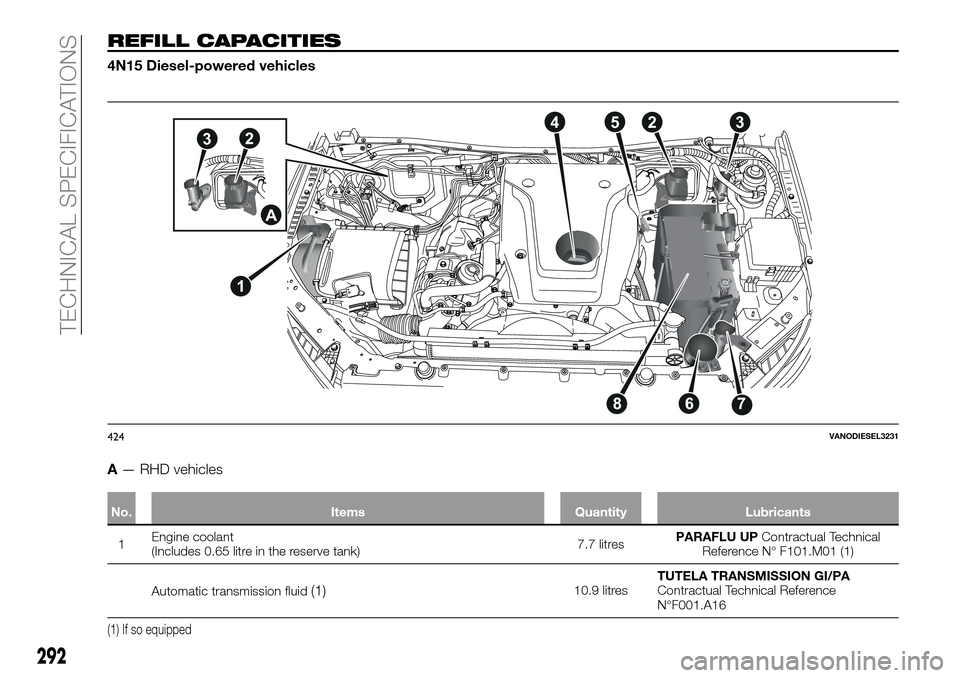 FIAT FULLBACK 2016 1.G Service Manual REFILL CAPACITIES
4N15 Diesel-powered vehicles
A— RHD vehicles
No. Items Quantity Lubricants
1Engine coolant
(Includes 0.65 litre in the reserve tank)7.7 litresPARAFLU UPContractual Technical
Refere