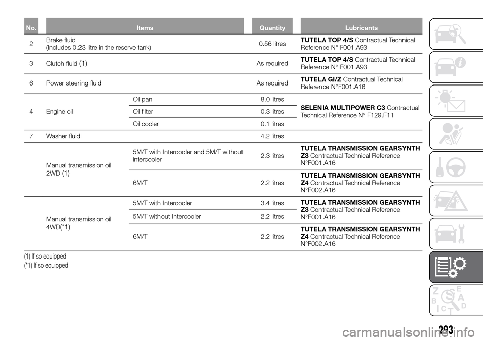 FIAT FULLBACK 2016 1.G Owners Manual No. Items Quantity Lubricants
2Brake fluid
(Includes 0.23 litre in the reserve tank)0.56 litresTUTELA TOP 4/SContractual Technical
Reference N° F001.A93
3
Clutch fluid
(1)As requiredTUTELA TOP 4/SCon