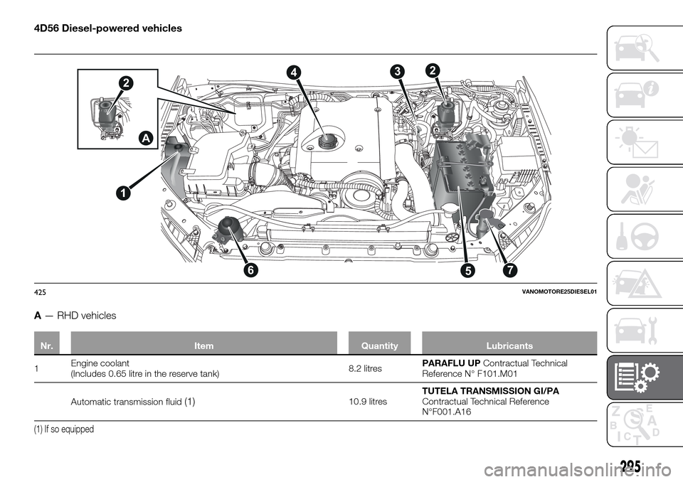 FIAT FULLBACK 2016 1.G Service Manual 4D56 Diesel-powered vehicles
A— RHD vehicles
Nr. Item Quantity Lubricants
1Engine coolant
(Includes 0.65 litre in the reserve tank)8.2 litresPARAFLU UPContractual Technical
Reference N° F101.M01
Au