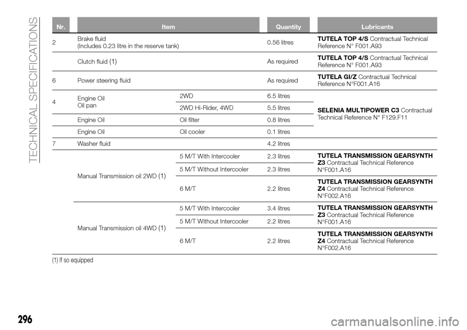 FIAT FULLBACK 2016 1.G Owners Manual Nr. Item Quantity Lubricants
2Brake fluid
(Includes 0.23 litre in the reserve tank)0.56 litresTUTELA TOP 4/SContractual Technical
Reference N° F001.A93
Clutch fluid
(1)As requiredTUTELA TOP 4/SContra