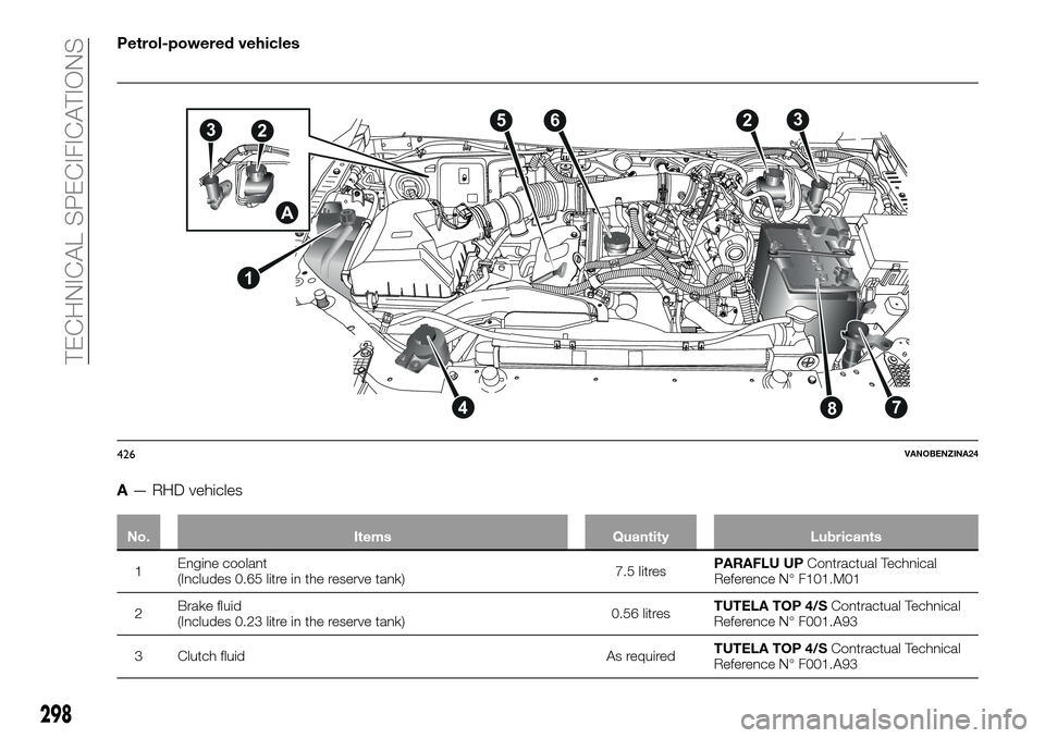 FIAT FULLBACK 2016 1.G Service Manual Petrol-powered vehicles
A— RHD vehicles
No. Items Quantity Lubricants
1Engine coolant
(Includes 0.65 litre in the reserve tank)7.5 litresPARAFLU UPContractual Technical
Reference N° F101.M01
2Brake