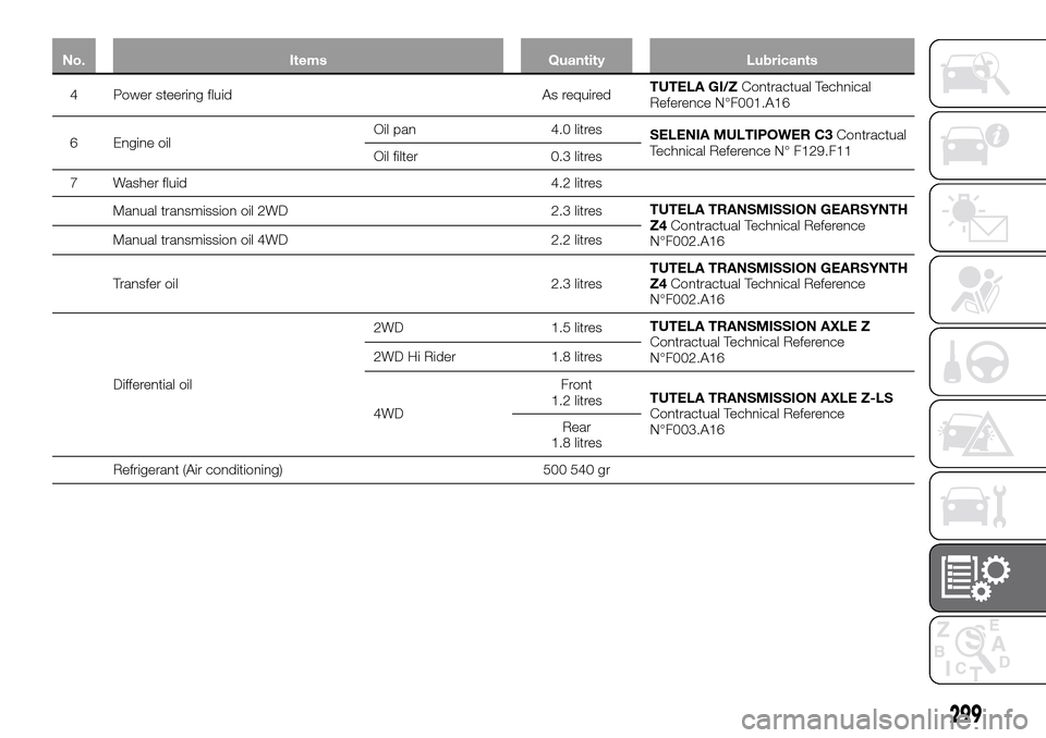 FIAT FULLBACK 2016 1.G Owners Manual No. Items Quantity Lubricants
4 Power steering fluid As requiredTUTELA GI/ZContractual Technical
Reference N°F001.A16
6 Engine oilOil pan 4.0 litres
SELENIA MULTIPOWER C3Contractual
Technical Referen