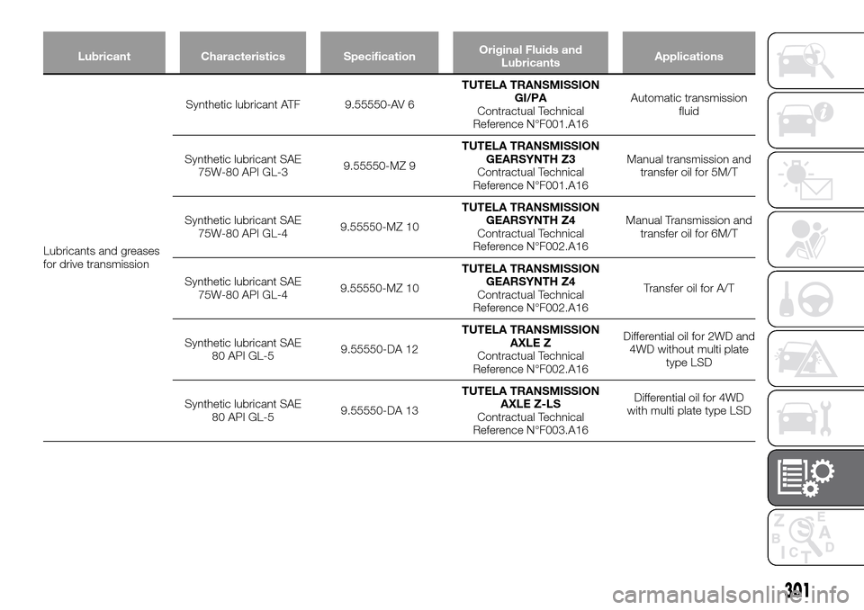 FIAT FULLBACK 2016 1.G Owners Manual Lubricant Characteristics SpecificationOriginal Fluids and
LubricantsApplications
Lubricants and greases
for drive transmissionSynthetic lubricant ATF 9.55550-AV 6TUTELA TRANSMISSION
GI/PA
Contractual