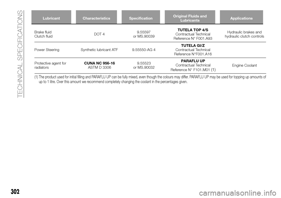 FIAT FULLBACK 2016 1.G Owners Manual Lubricant Characteristics SpecificationOriginal Fluids and
LubricantsApplications
Protective agent for
radiatorsCUNA NC 956-16
ASTM D 33069.55523
or MS.90032PARAFLU UP
Contractual Technical
Reference 