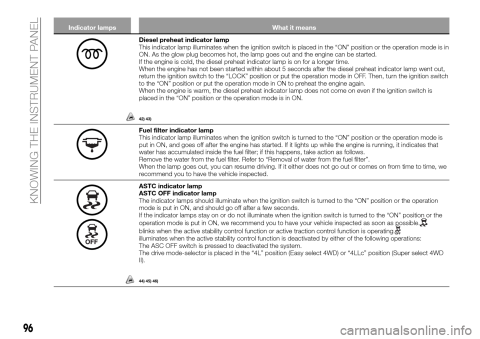 FIAT FULLBACK 2016 1.G Service Manual Indicator lamps What it means
Diesel preheat indicator lamp
This indicator lamp illuminates when the ignition switch is placed in the “ON” position or the operation mode is in
ON. As the glow plug