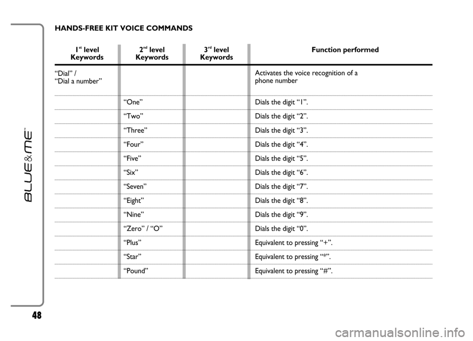 FIAT GRANDE PUNTO 2006 199 / 1.G Blue And Me Service Manual 48
HANDS-FREE KIT VOICE COMMANDS
1stlevel  2ndlevel  3rdlevel  Function performedKeywords Keywords Keywords
“Dial” / 
“Dial a number” 
“One”
“Two”
“Three”
“Four” 
“Five” 
