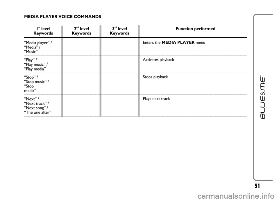 FIAT GRANDE PUNTO 2006 199 / 1.G Blue And Me Workshop Manual 51
MEDIA PLAYER VOICE COMMANDS
1stlevel  2ndlevel  3rdlevel  Function performedKeywords Keywords Keywords
“Media player” / 
“Media” / 
“Music” 
“Play” / 
“Play music” / 
“Play me