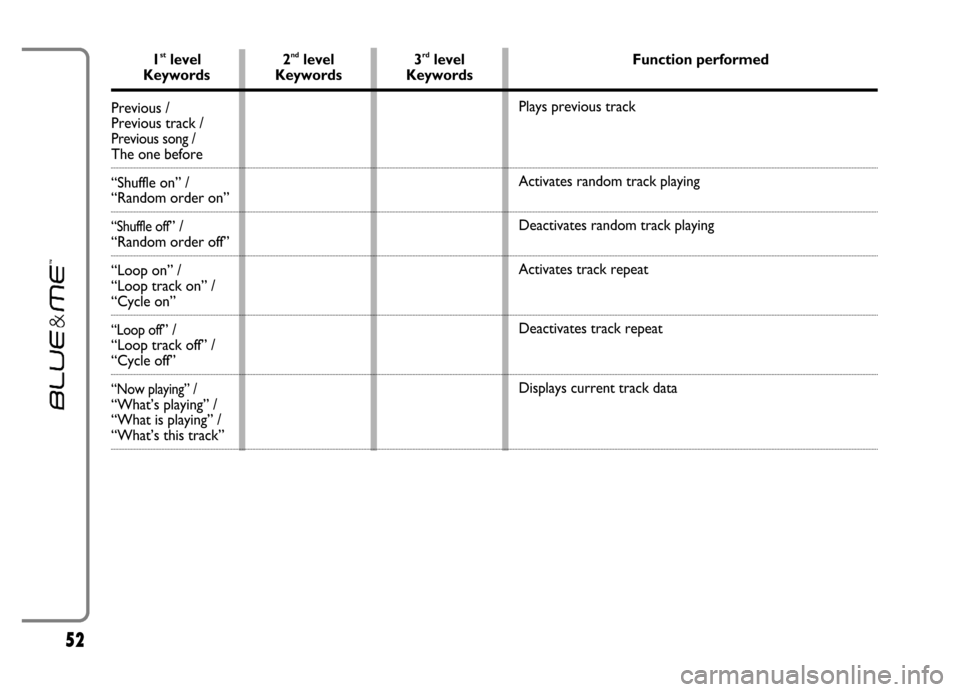 FIAT GRANDE PUNTO 2006 199 / 1.G Blue And Me Workshop Manual 52
1stlevel  2ndlevel  3rdlevel  Function performedKeywords Keywords Keywords
Previous / 
Previous track / 
Previous song /The one before
“Shuffle on” / 
“Random order on” 
“Shuffle off” /