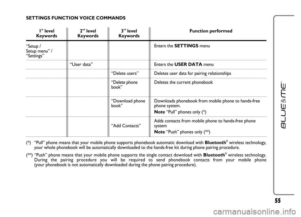 FIAT GRANDE PUNTO 2006 199 / 1.G Blue And Me Workshop Manual 55
1stlevel 2ndlevel 3rdlevel Function performedKeywords Keywords Keywords
“Setup /
Setup menu” /
“Settings”
(*) “Pull” phone means that your mobile phone supports phonebook automati FIAT GRANDE PUNTO 2006 199 / 1.G Blue And Me Workshop Manual 55
1stlevel 2ndlevel 3rdlevel Function performedKeywords Keywords Keywords
“Setup /
Setup menu” /
“Settings”
(*) “Pull” phone means that your mobile phone supports phonebook automati