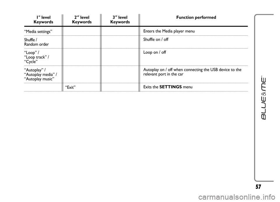 FIAT GRANDE PUNTO 2006 199 / 1.G Blue And Me Workshop Manual 57
1stlevel  2ndlevel  3rdlevel  Function performedKeywords Keywords Keywords
“Media settings” 
Shuffle / Random order 
“Loop” / 
“Loop track” / 
“Cycle” 
“Autoplay” / 
“Autoplay