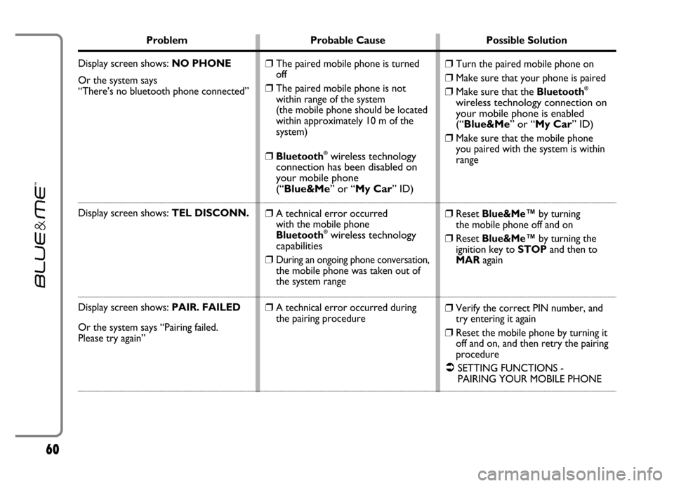 FIAT GRANDE PUNTO 2006 199 / 1.G Blue And Me User Manual 60
Problem Probable Cause Possible Solution
Display screen shows: NO PHONE
Or the system says 
“There’s no bluetooth phone connected”
Display screen shows: TEL DISCONN.
Display screen shows:PAIR