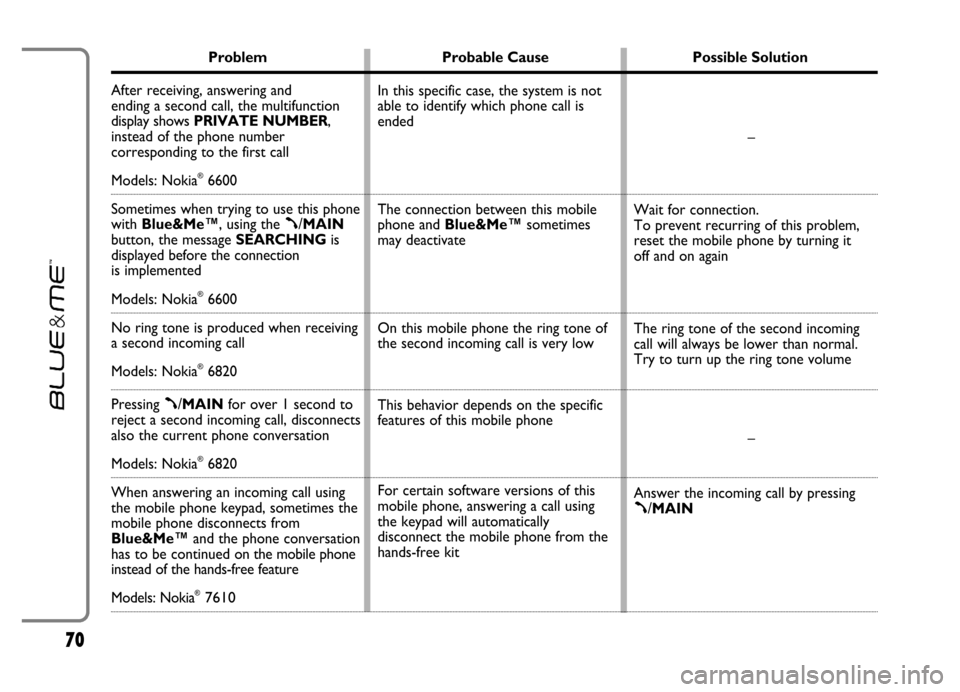 FIAT GRANDE PUNTO 2006 199 / 1.G Blue And Me User Manual 70
Problem Probable Cause Possible Solution
After receiving, answering and 
ending a second call, the multifunction 
display shows PRIVATE NUMBER, 
instead of the phone number 
corresponding to the fi