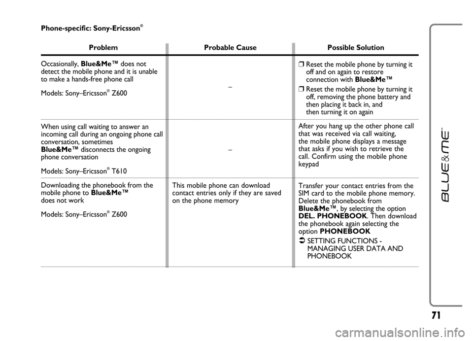 FIAT GRANDE PUNTO 2006 199 / 1.G Blue And Me User Manual 71
Phone-specific: Sony-Ericsson®
Problem Probable Cause Possible Solution
Occasionally, Blue&Me™does not 
detect the mobile phone and it is unable 
to make a hands-free phone call
Models: Sony–E