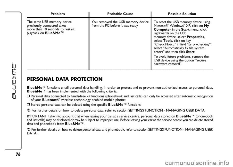 FIAT GRANDE PUNTO 2006 199 / 1.G Blue And Me User Manual 76
Problem Probable Cause Possible Solution
The same USB memory device 
previously connected takes 
more than 10 seconds to restart
playback on Blue&Me™
PERSONAL DATA PROTECTION
Blue&Me™ functions