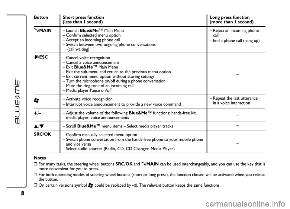 FIAT GRANDE PUNTO 2006 199 / 1.G Blue And Me User Manual 8
Button
ß/MAIN
&/ESC
‘
+/–
N/O
SRC/OK
Notes
❒For many tasks, the steering wheel buttons SRC/OKand ß/MAINcan be used interchangeably, and you can use the key that is
more convenient for you to