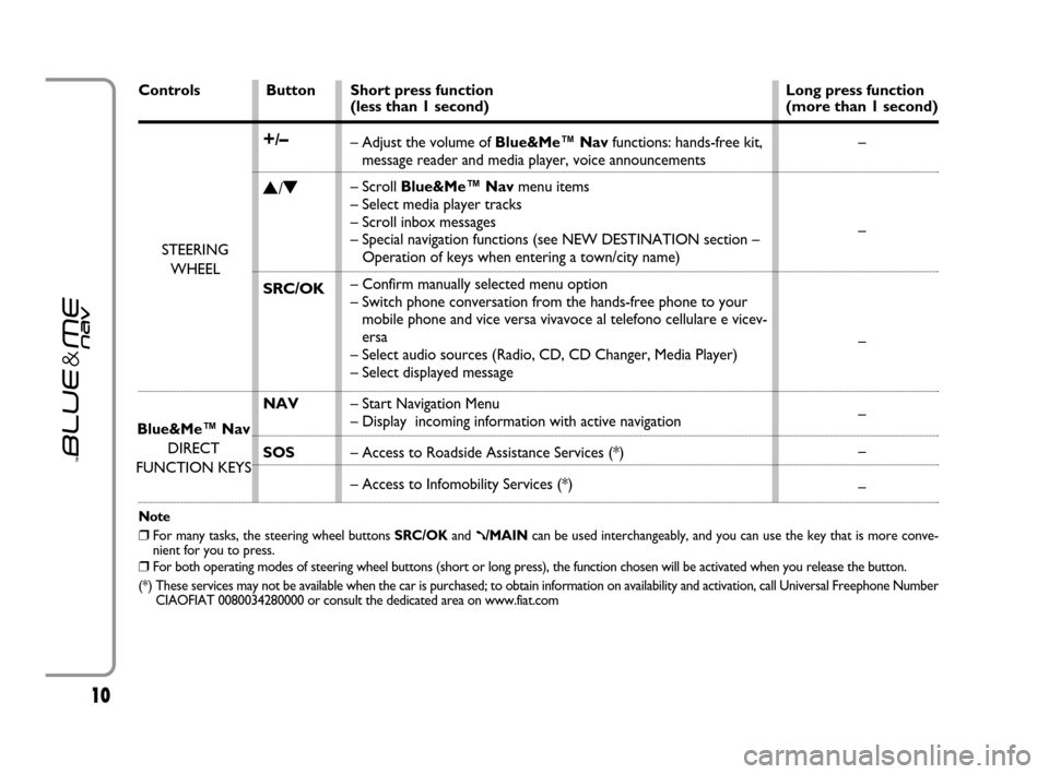 FIAT GRANDE PUNTO 2007 199 / 1.G Blue And Me User Manual 10
Short press function  
(less than 1 second)
– Adjust the volume of Blue&Me™ Navfunctions: hands-free kit,
message reader and media player, voice announcements
– Scroll Blue&Me™ Navmenu item