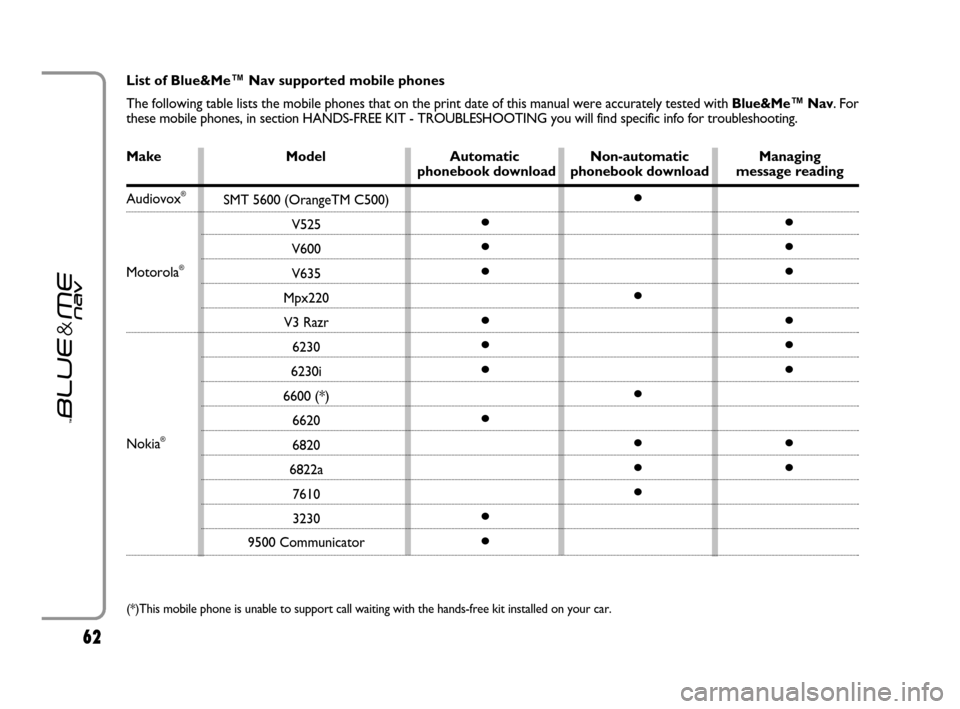 FIAT GRANDE PUNTO 2007 199 / 1.G Blue And Me Repair Manual 6262
Make Model Automatic Non-automatic Managing phonebook download phonebook download message reading List of Blue&Me™ Nav supported mobile phones
The following table lists the mobile phones that FIAT GRANDE PUNTO 2007 199 / 1.G Blue And Me Repair Manual 6262
Make Model Automatic Non-automatic Managing phonebook download phonebook download message reading List of Blue&Me™ Nav supported mobile phones
The following table lists the mobile phones that