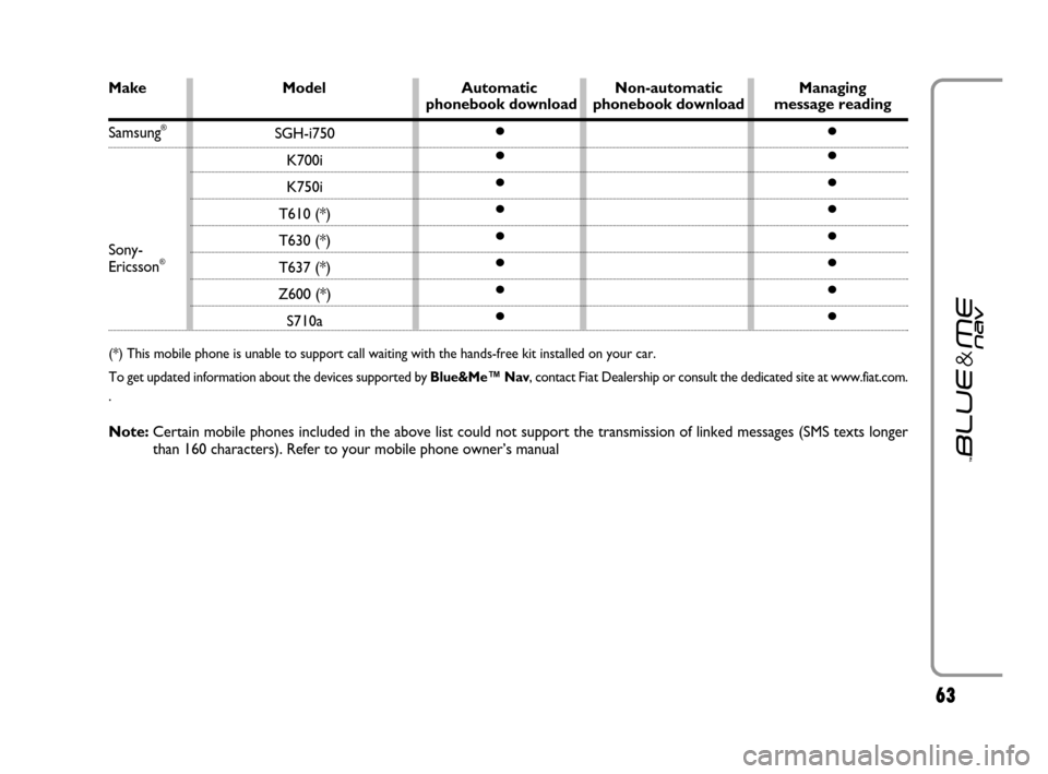 FIAT GRANDE PUNTO 2007 199 / 1.G Blue And Me Repair Manual 6363
Make Model Automatic Non-automatic Managing phonebook download phonebook download message reading
SGH-i750
K700i
K750i
T610 (*)
T630 (*)
T637 (*)
Z600 (*)
S710a
●
●
●
●
●
●
●
● FIAT GRANDE PUNTO 2007 199 / 1.G Blue And Me Repair Manual 6363
Make Model Automatic Non-automatic Managing phonebook download phonebook download message reading
SGH-i750
K700i
K750i
T610 (*)
T630 (*)
T637 (*)
Z600 (*)
S710a
●
●
●
●
●
●
●
●