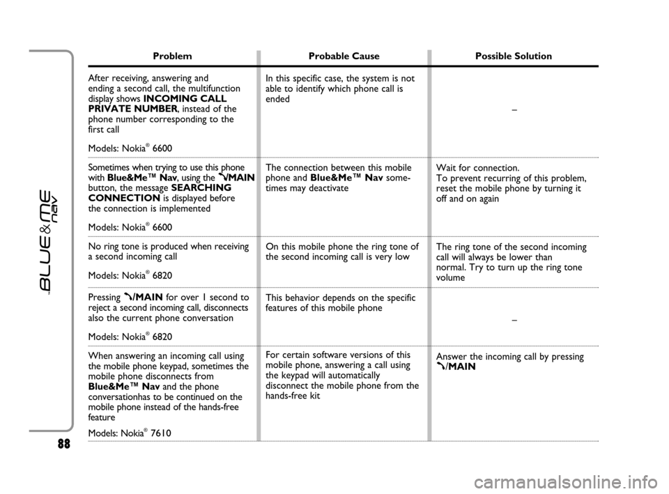 FIAT GRANDE PUNTO 2007 199 / 1.G Blue And Me User Manual 8888
Problem Probable Cause Possible Solution
After receiving, answering and 
ending a second call, the multifunction 
display shows INCOMING CALL 
PRIVATE NUMBER, instead of the 
phone number corresp
