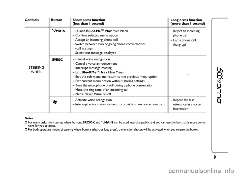 FIAT GRANDE PUNTO 2007 199 / 1.G Blue And Me User Manual 99
Short press function 
(less than 1 second)
– Launch Blue&Me™ NavMain Menu
– Confirm selected menu option
– Accept an incoming phone call
– Switch between two ongoing phone conversations 
