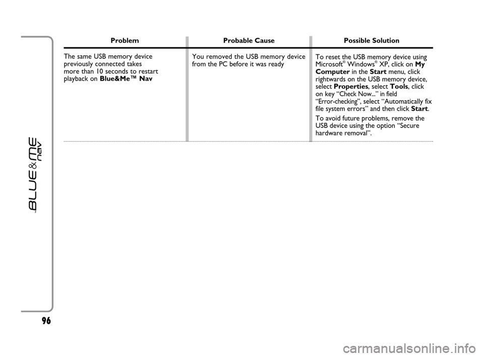 FIAT GRANDE PUNTO 2007 199 / 1.G Blue And Me User Manual 9696
Problem Probable Cause Possible Solution
The same USB memory device 
previously connected takes 
more than 10 seconds to restart
playback on Blue&Me™ Nav
To reset the USB memory device using
Mi
