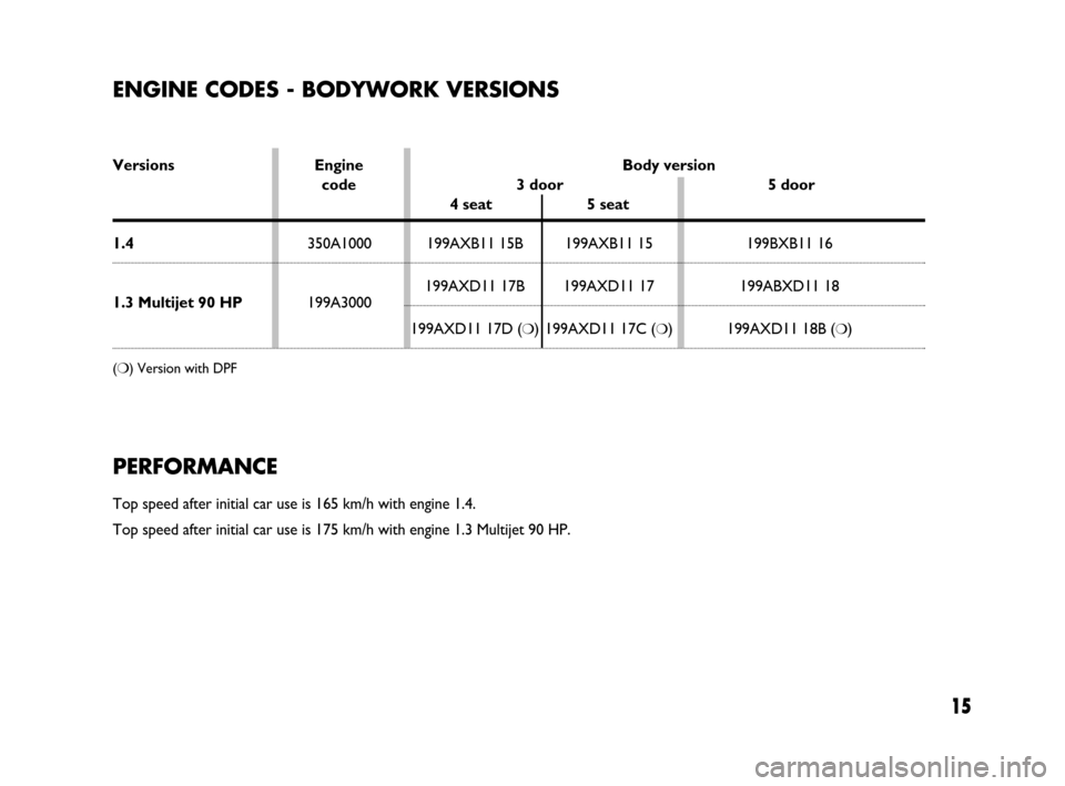 FIAT GRANDE PUNTO 2007 199 / 1.G Dualogic Transmission Manual 15
PERFORMANCE
Top speed after initial car use is 165 km/h with engine 1.4.
Top speed after initial car use is 175 km/h with engine 1.3 Multijet 90 HP.
ENGINE CODES - BODYWORK VERSIONS
Versions Engine